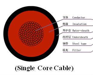 0.6/1KV电缆结构图